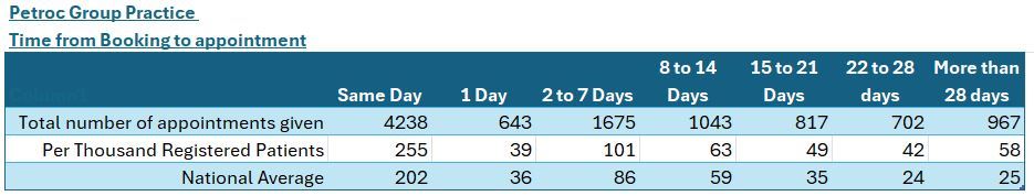 Time from booking to appointment data table